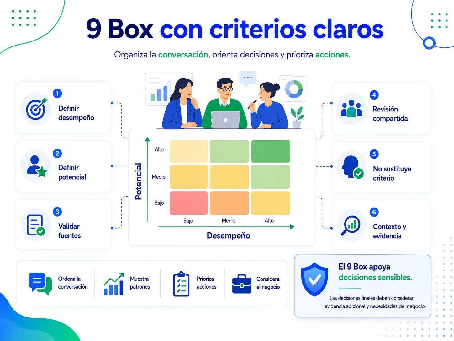 Definici&oacute;n de ejes de desempe&ntilde;o y potencial para implementar 9 Box