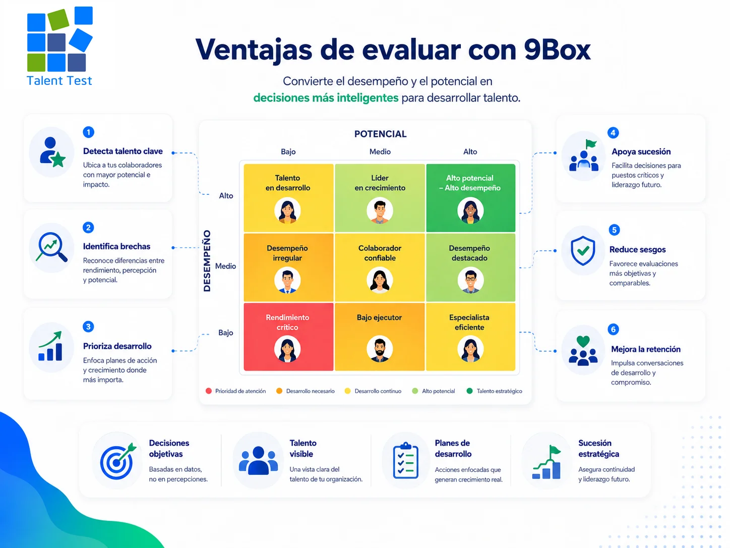 Cobertura de evidencia en una evaluaci&oacute;n 9 Box