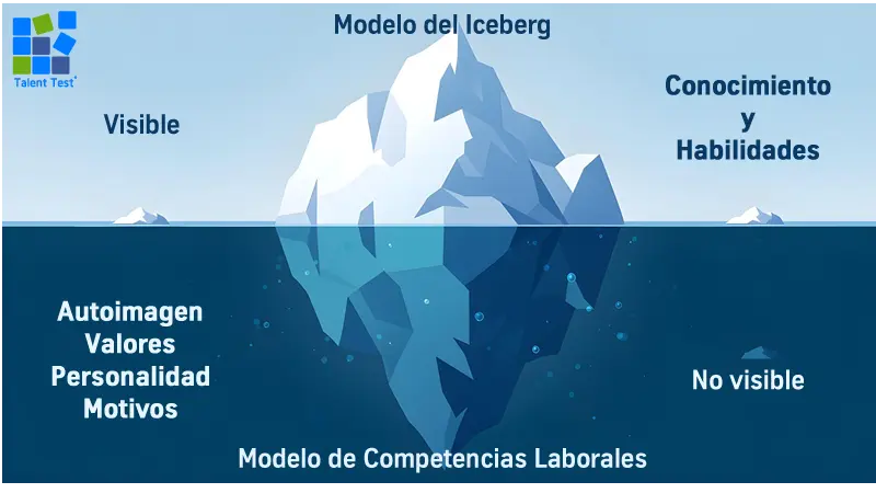 Talent Test examenes psicométricos de última generación, evalúa con la psicometría de última generación