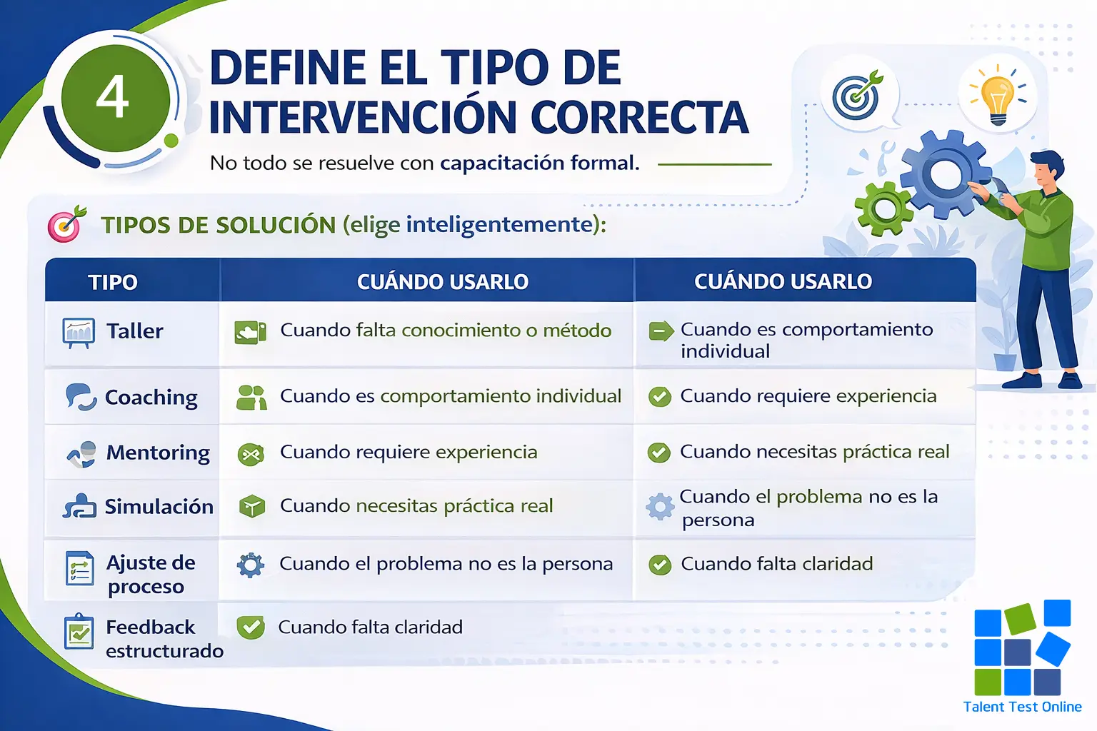 En el diseño de un DNC define correctamente el tipo de intervención adecuada, en la práctica no todas se tratan igual, no desperdicies recursos.