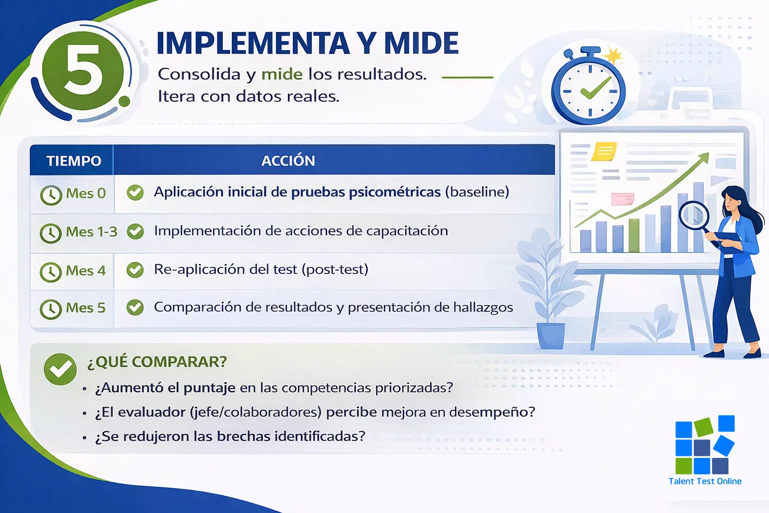 Cómo comprobar que tu DNC está funcionando correctamente, crea un plan de medición y continúa adecuándolo, recuerda es un proceso