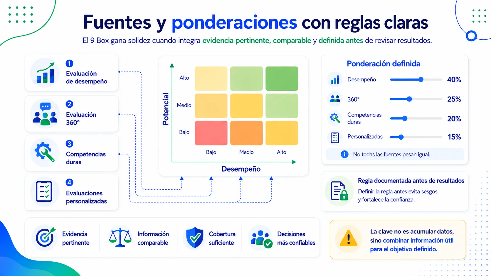 Fuentes de evaluaci&oacute;n para calcular desempe&ntilde;o y potencial en una matriz 9 Box