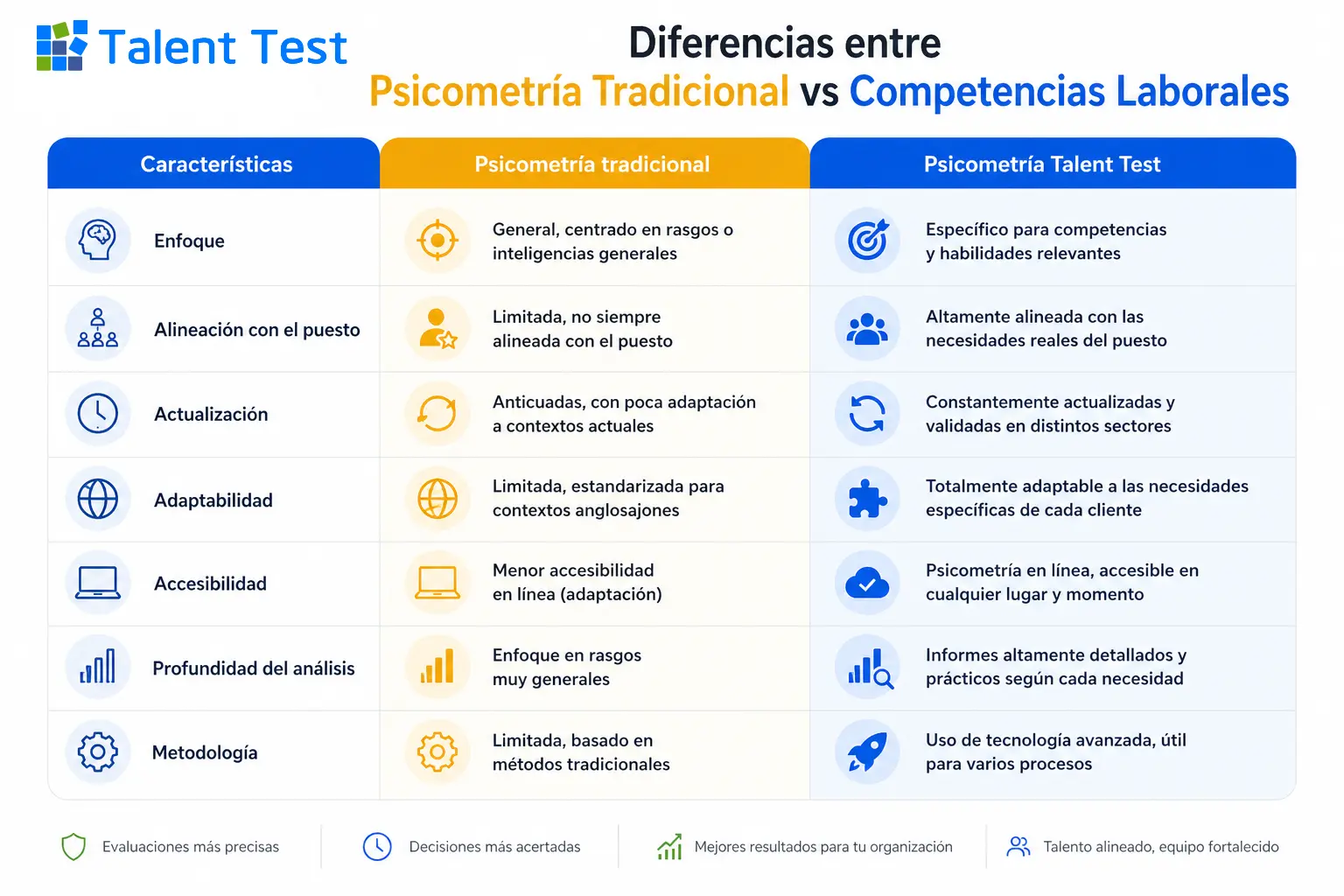 Tabla comparativa: Psicometría tradicional vs Evaluación por Competencias Laborales - Talent Test Online