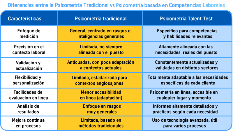 Comparación de psicometria tradicional vs Talent Test Online todas las ventajas en una sola plataforma