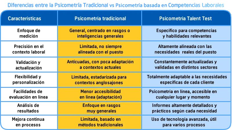 Comparación de psicometria tradicional vs Talent Test Online todas las ventajas en una sola plataforma