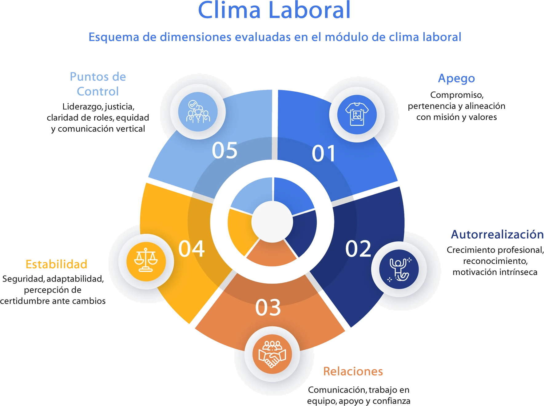 El Clima Laboral es el termómetro del éxito laboral y el reconocimiento a una labor de RH.