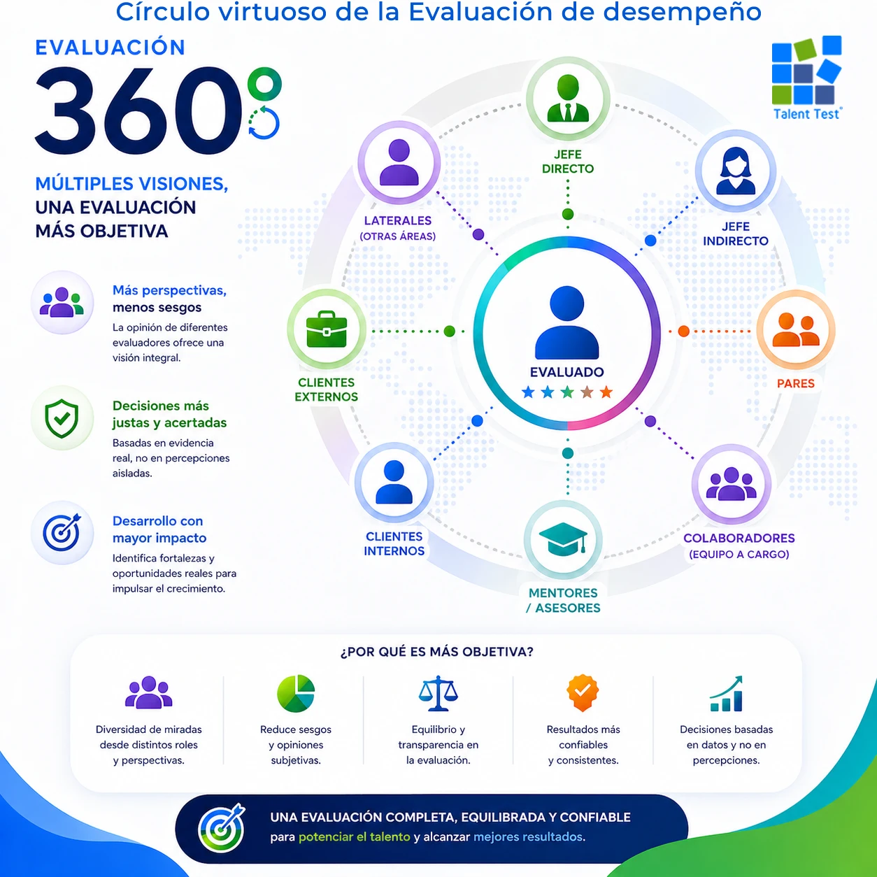 Características de la evaluación 360°: fácil implementación, personalizable y reportes claros