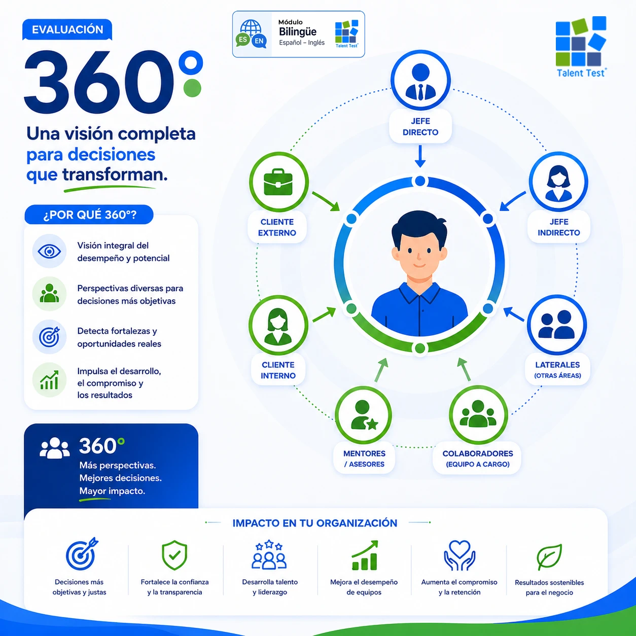 Infografía de la evaluación 360° la visión completa que transforma al evaluado Talent Test Online