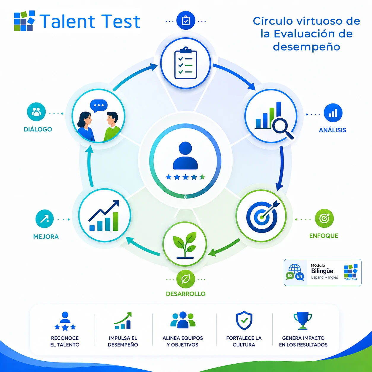 Círculo virtuoso al implementar la evaluación por competencias con Talent Test Online impulso y desarrollo del personal