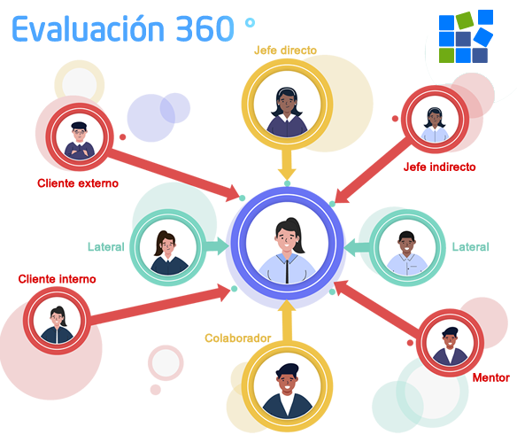 La evaluación 360 brinda una visión integral del desempeño del empleado