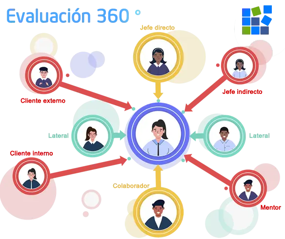 La evaluación 360 brinda una visión integral del desempeño del empleado