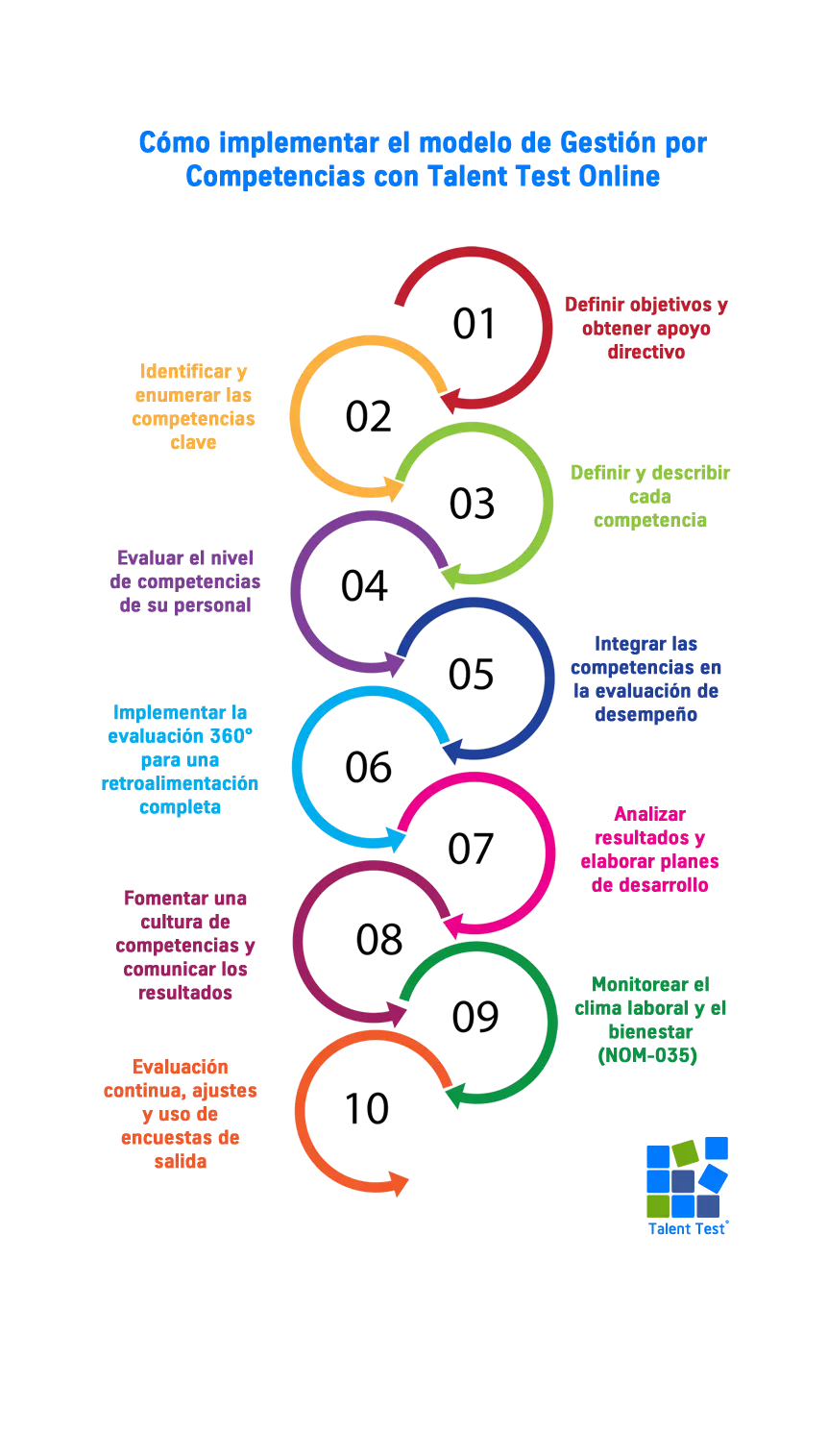 Guía de implementación del modelo de Gestión por Competencias Laborales con Talent Test Online