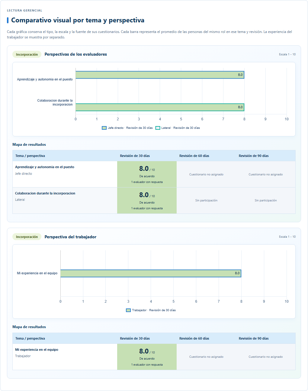 Comparativos por tema y perspectiva: observaciones de evaluadores y experiencia del trabajador presentadas por separado; revisiones pendientes sin resultados inventados.