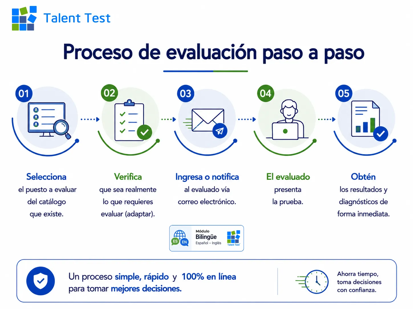 Una evaluación psicometrica debe ser planeada correctamente Talent Test Online te dice cómo.